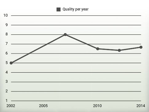 Quality per year