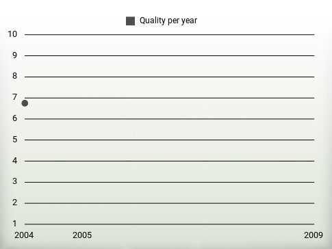 Quality per year