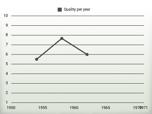 Quality per year