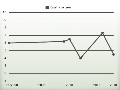 Quality per year