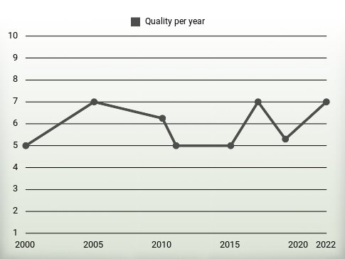 Quality per year