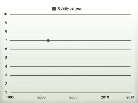 Quality per year