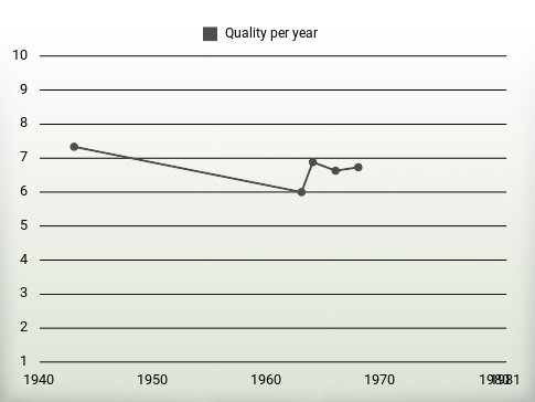 Quality per year