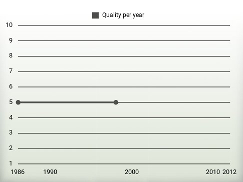 Quality per year