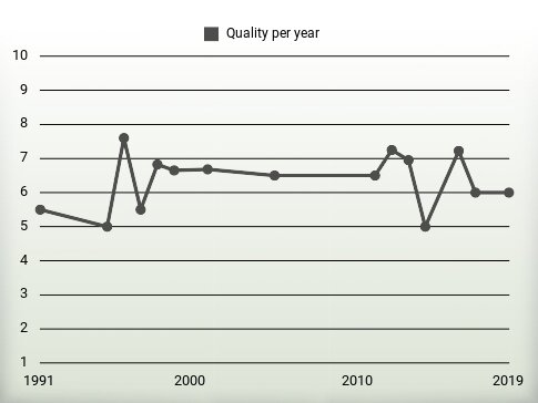 Quality per year