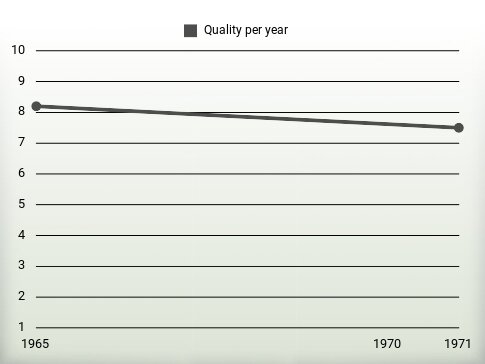 Quality per year