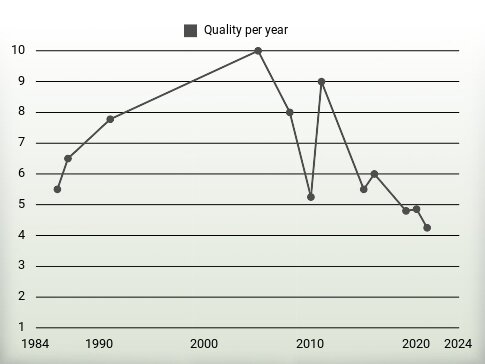 Quality per year