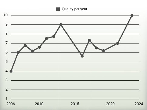 Quality per year