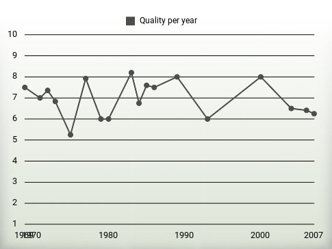 Quality per year