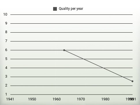 Quality per year