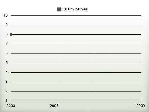 Quality per year