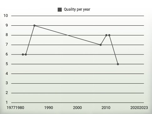 Quality per year