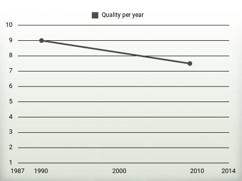 Quality per year