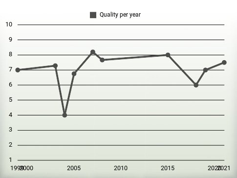 Quality per year