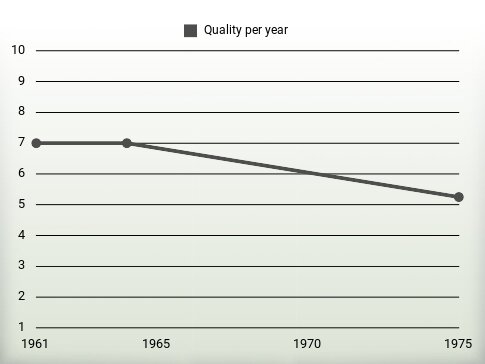 Quality per year