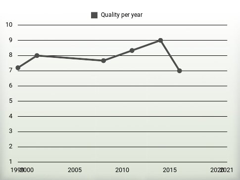 Quality per year