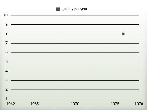 Quality per year