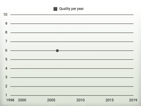 Quality per year