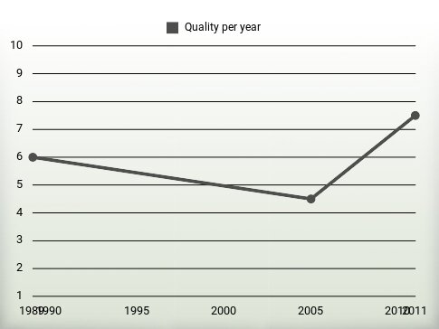 Quality per year