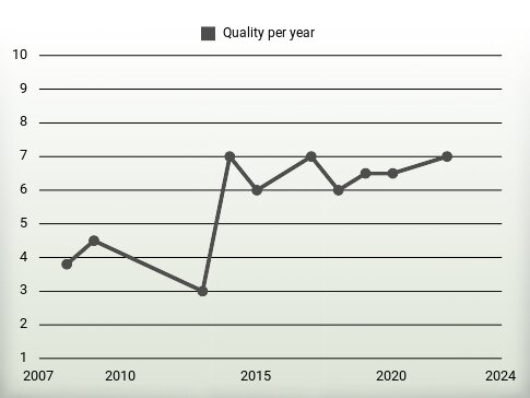 Quality per year