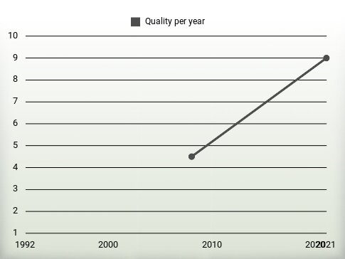 Quality per year