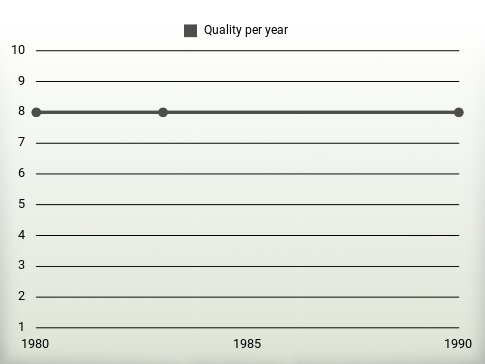 Quality per year