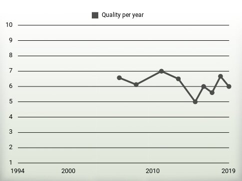 Quality per year