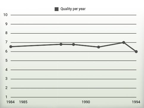 Quality per year