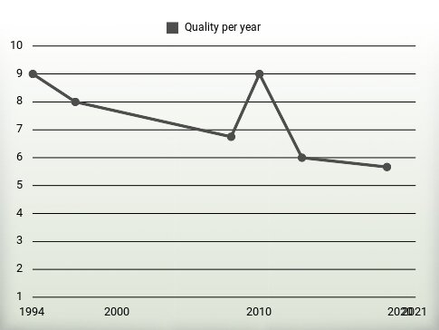 Quality per year