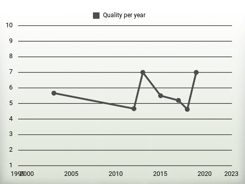 Quality per year