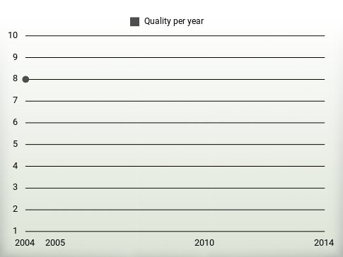 Quality per year