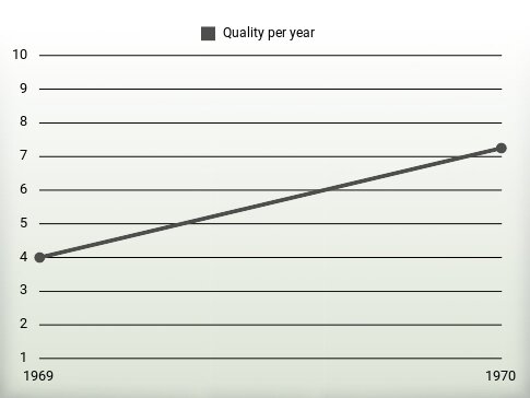 Quality per year