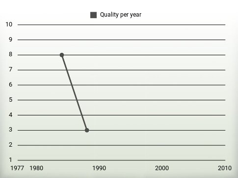 Quality per year