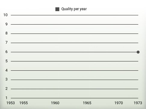 Quality per year