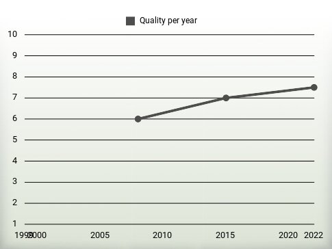 Quality per year