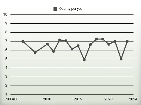 Quality per year