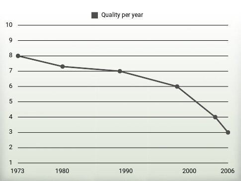 Quality per year