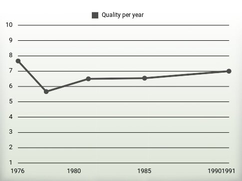 Quality per year