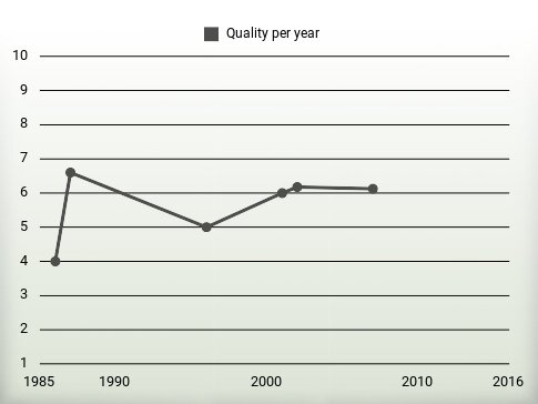 Quality per year