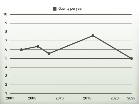 Quality per year