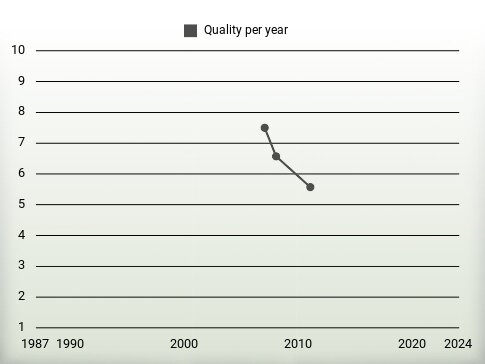 Quality per year