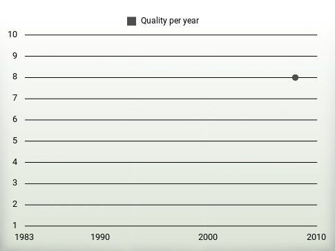 Quality per year