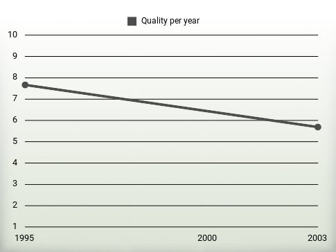 Quality per year