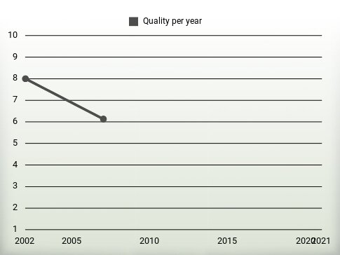 Quality per year