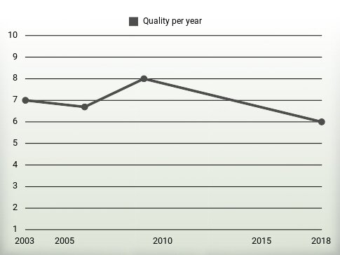 Quality per year