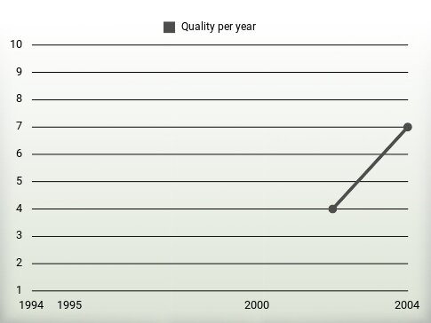 Quality per year