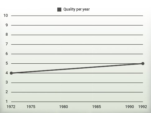 Quality per year