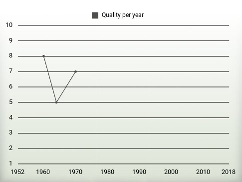 Quality per year