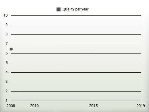 Quality per year