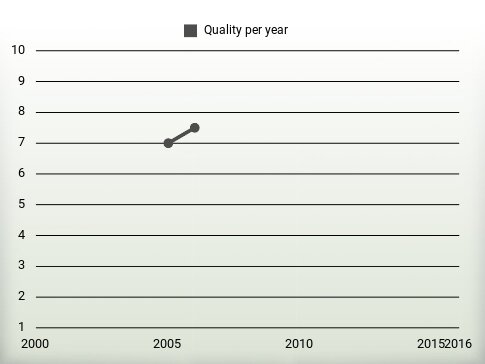 Quality per year